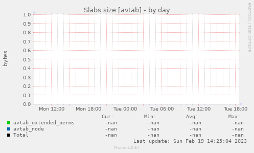 Slabs size [avtab]