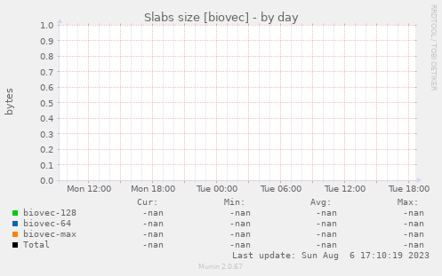 Slabs size [biovec]