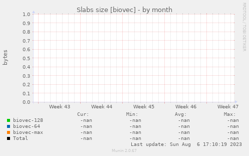 Slabs size [biovec]