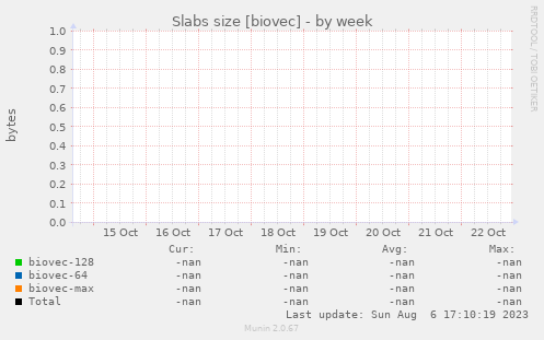 Slabs size [biovec]