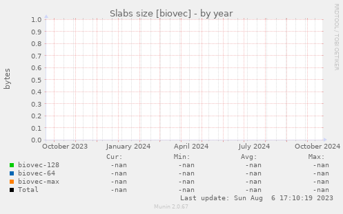 Slabs size [biovec]