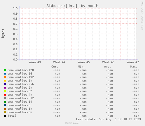 Slabs size [dma]