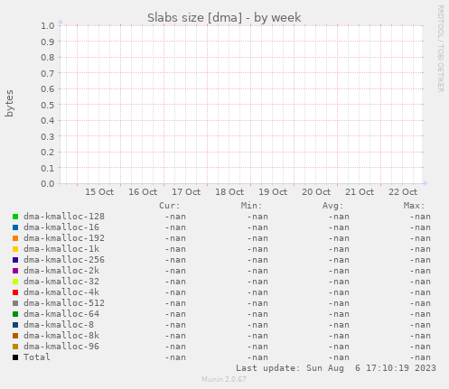 Slabs size [dma]