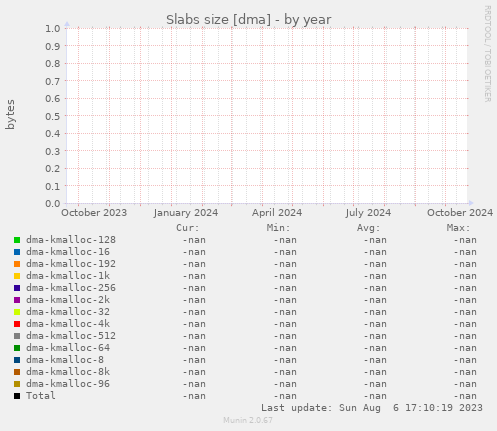 Slabs size [dma]