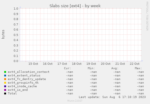 Slabs size [ext4]