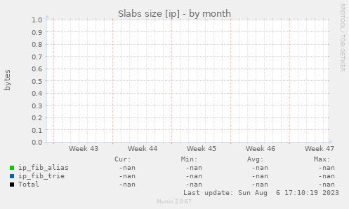 Slabs size [ip]