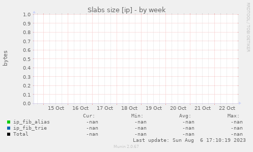 Slabs size [ip]