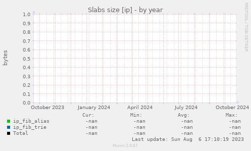 Slabs size [ip]