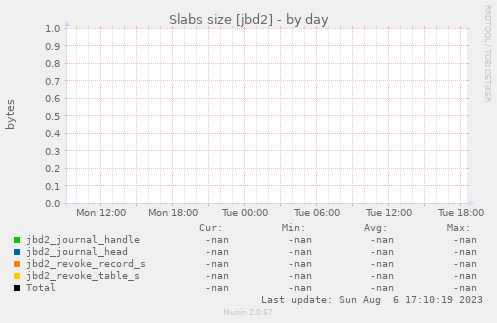 Slabs size [jbd2]