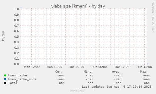 Slabs size [kmem]