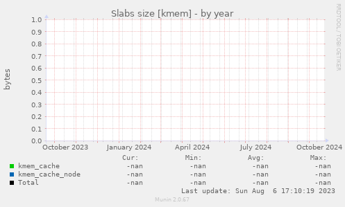 Slabs size [kmem]