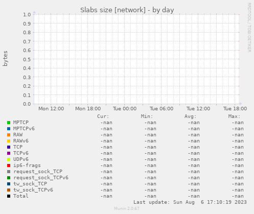 Slabs size [network]