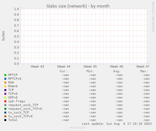 Slabs size [network]