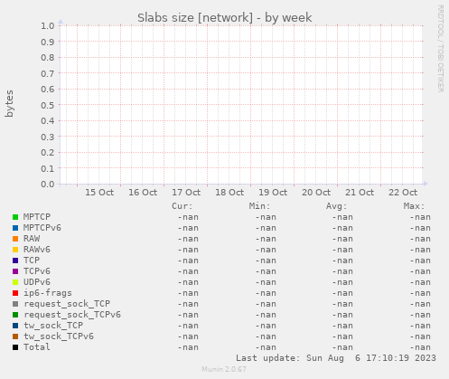 Slabs size [network]