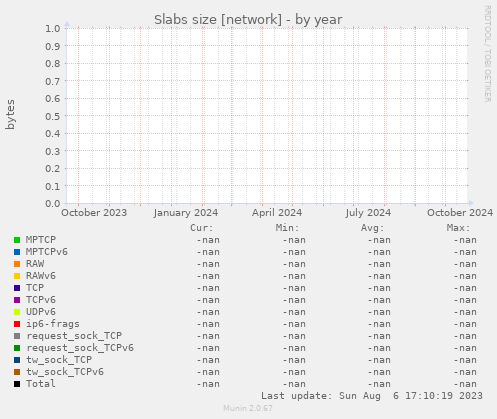 Slabs size [network]