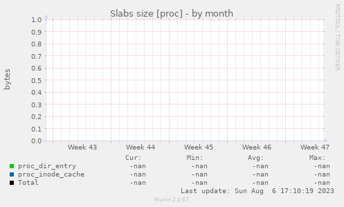 Slabs size [proc]