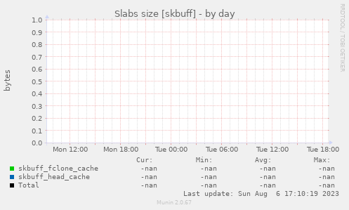 Slabs size [skbuff]