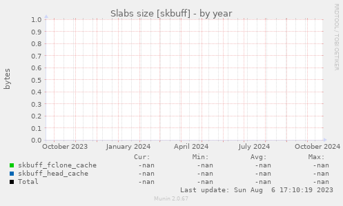 Slabs size [skbuff]