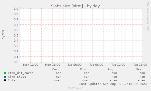 Slabs size [xfrm]