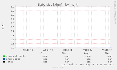 Slabs size [xfrm]