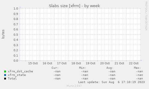 Slabs size [xfrm]