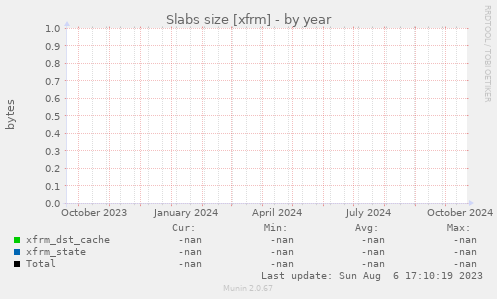 Slabs size [xfrm]