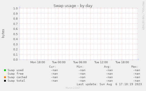 Swap usage