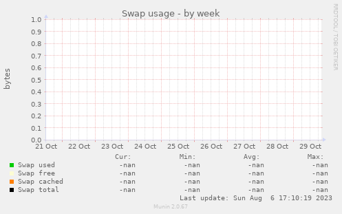 Swap usage