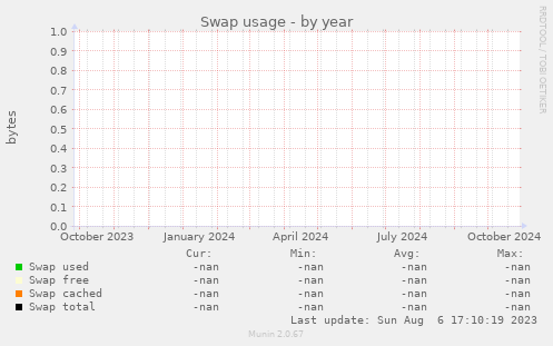 Swap usage