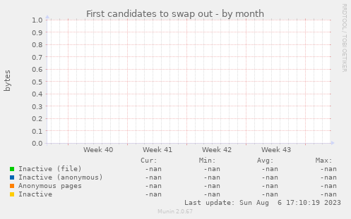 First candidates to swap out