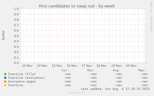 First candidates to swap out