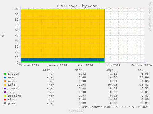 CPU usage