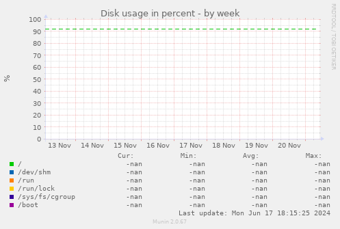 Disk usage in percent