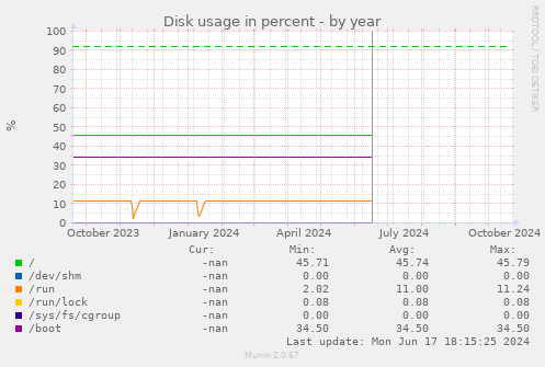 Disk usage in percent