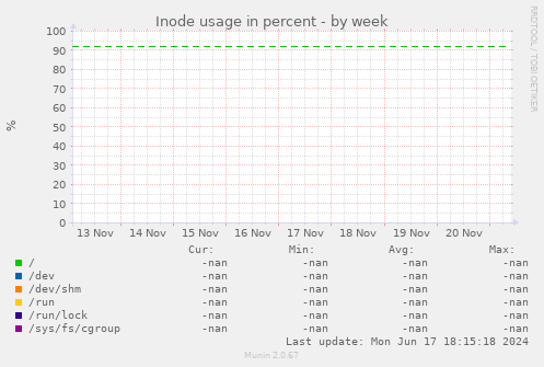 Inode usage in percent