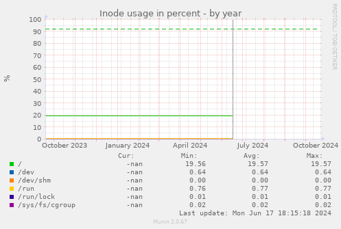 Inode usage in percent