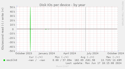 Disk IOs per device