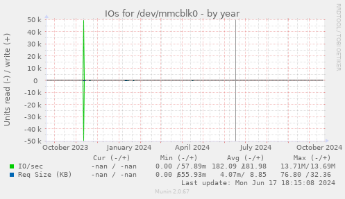 IOs for /dev/mmcblk0