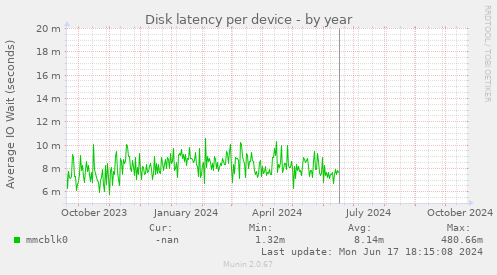 Disk latency per device