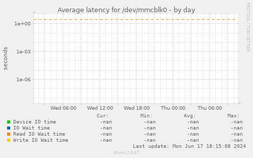 Average latency for /dev/mmcblk0