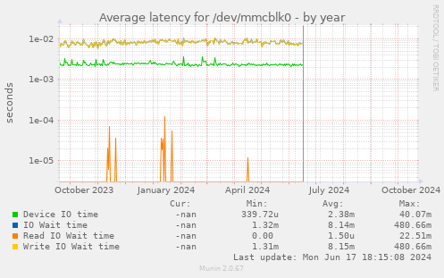 Average latency for /dev/mmcblk0