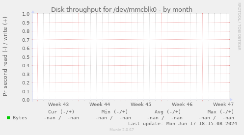 Disk throughput for /dev/mmcblk0