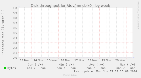 Disk throughput for /dev/mmcblk0