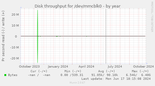 Disk throughput for /dev/mmcblk0