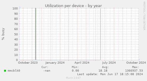 Utilization per device