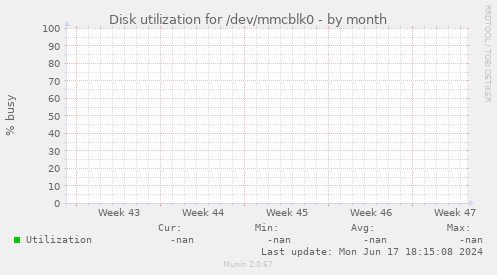 Disk utilization for /dev/mmcblk0