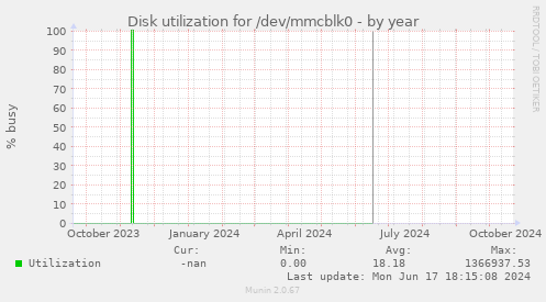 Disk utilization for /dev/mmcblk0