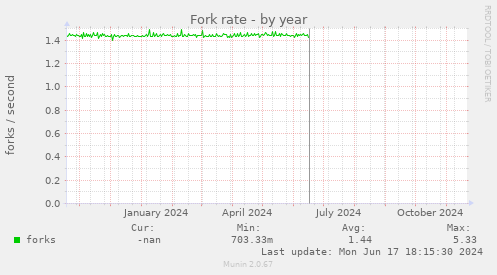 Fork rate