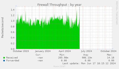 Firewall Throughput