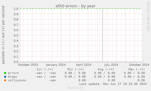 eth0 errors